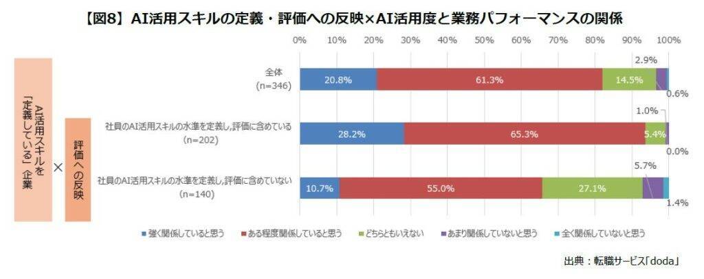 AI導入・活用企業の8割以上が「研修」や「まなびの機会」を提供　一方で社員のAI活用は二極化傾向