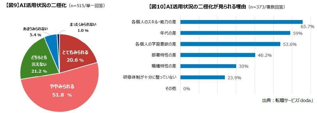 AI導入・活用企業の8割以上が「研修」や「まなびの機会」を提供　一方で社員のAI活用は二極化傾向