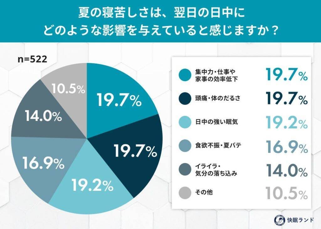 夏の夜、8割以上がエアコンをつけても寝苦しさを感じた経験あり　「寝床内気候」が盲点に