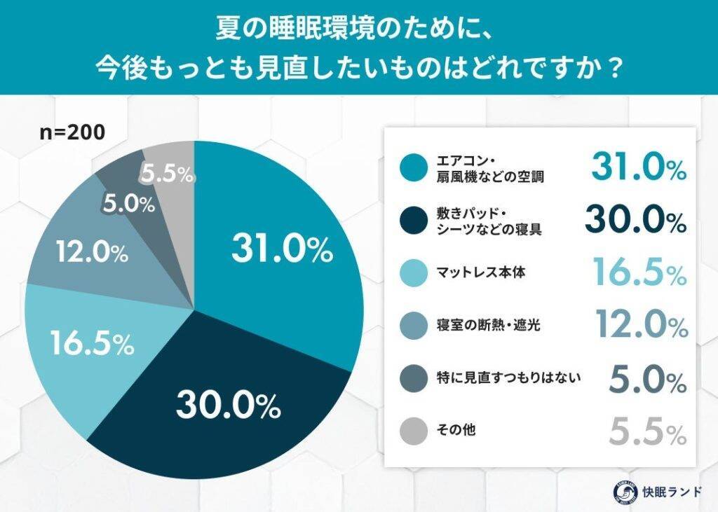夏の夜、8割以上がエアコンをつけても寝苦しさを感じた経験あり　「寝床内気候」が盲点に