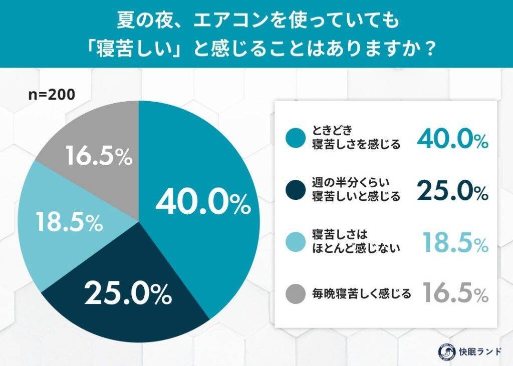 夏の夜、8割以上がエアコンをつけても寝苦しさを感じた経験あり　「寝床内気候」が盲点に