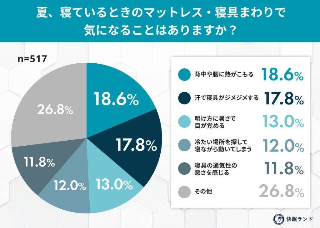 夏の夜、8割以上がエアコンをつけても寝苦しさを感じた経験あり　「寝床内気候」が盲点に