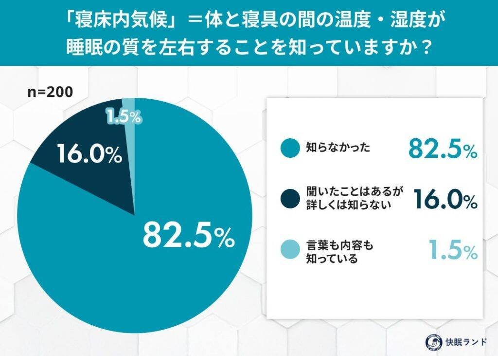 夏の夜、8割以上がエアコンをつけても寝苦しさを感じた経験あり　「寝床内気候」が盲点に