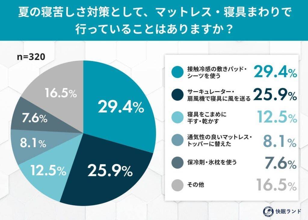 夏の夜、8割以上がエアコンをつけても寝苦しさを感じた経験あり　「寝床内気候」が盲点に
