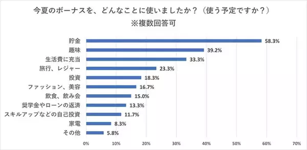 20代・30代の正社員の夏のボーナスの使い方　1位は「貯金」で58.3％　「旅行・レジャー」は昨年に比べ増加
