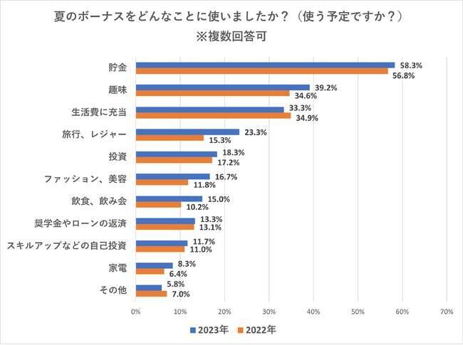 20代・30代の正社員の夏のボーナスの使い方　1位は「貯金」で58.3％　「旅行・レジャー」は昨年に比べ増加
