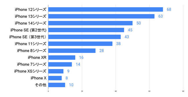 新型iPhone 15、発売されても8割が「購入したいとは思わない」　値段の高さに購入を躊躇