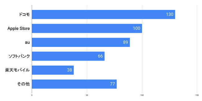 新型iPhone 15、発売されても8割が「購入したいとは思わない」　値段の高さに購入を躊躇