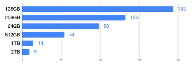 新型iPhone 15、発売されても8割が「購入したいとは思わない」　値段の高さに購入を躊躇
