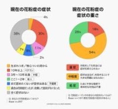 約4割が花粉症を「免罪符」に使用した経験あり　辛い症状以外にも意外なメリットが存在か
