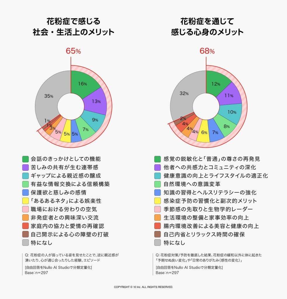 約4割が花粉症を「免罪符」に使用した経験あり　辛い症状以外にも意外なメリットが存在か