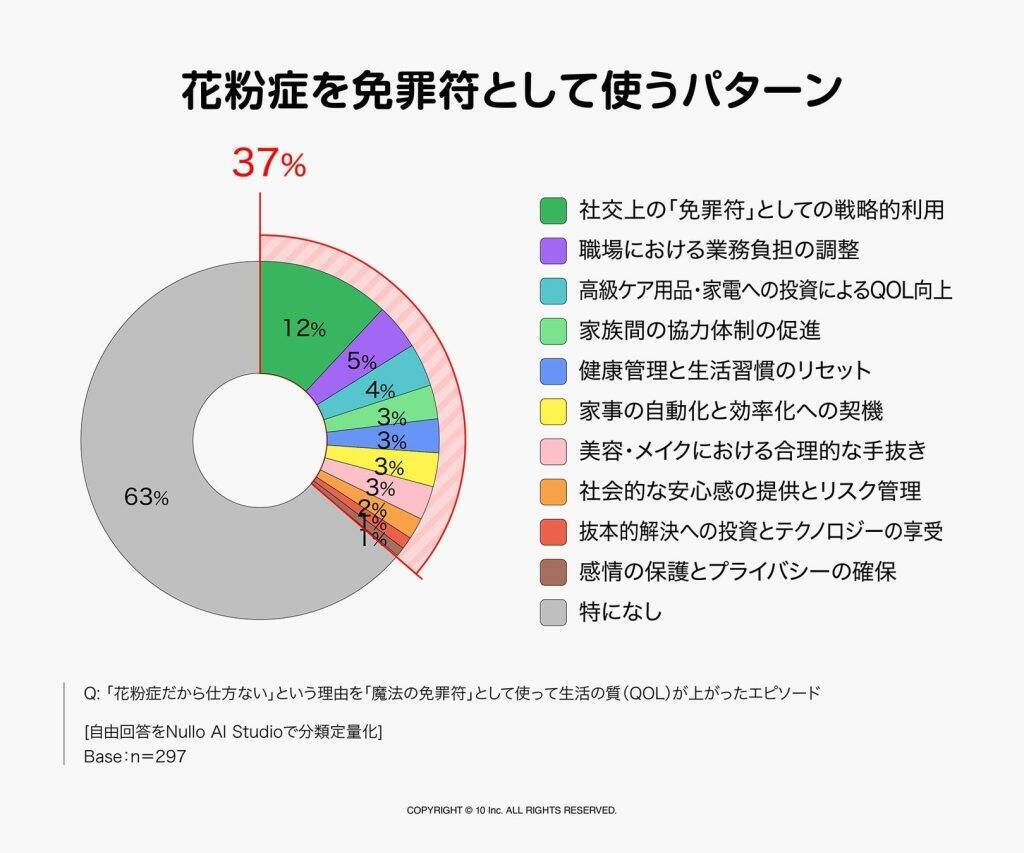 約4割が花粉症を「免罪符」に使用した経験あり　辛い症状以外にも意外なメリットが存在か