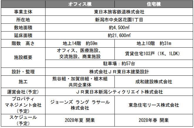 JR東日本、新潟市「新潟駅万代口東地区開発」工事に着手　回遊性向上と持続可能なまちづくりを推進