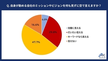 20代正社員、会社の「ミッション」「ビジョン」は8割以上に浸透　共感する人は9割にのぼる