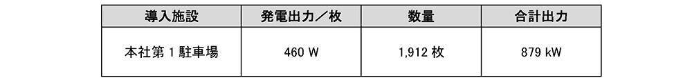 ヤマハ発動機、静岡県磐田市の本社駐車場に乗用車270台分のカーポート型太陽光発電設備を新設　発電電力は隣接工場で使用