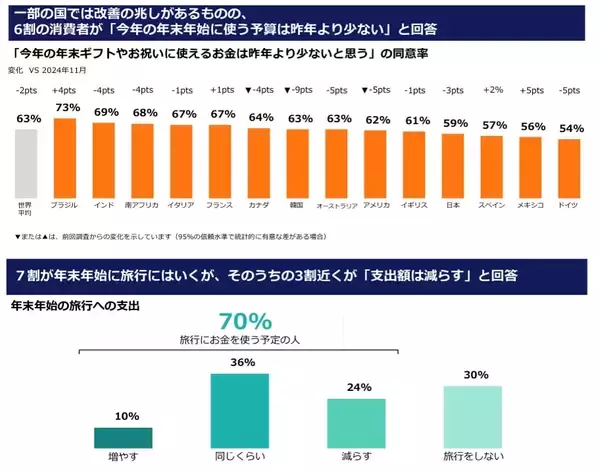 若年層で広がる「体験消費」志向　6割が年末予算を減額、7割が旅行計画も支出は抑制傾向に