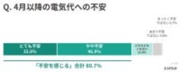 電気・ガス補助金が3月で終了　8割超が値上がりに「不安を感じる」と回答
