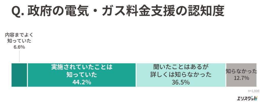 電気・ガス補助金が3月で終了　8割超が値上がりに「不安を感じる」と回答