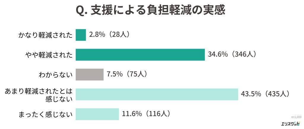 電気・ガス補助金が3月で終了　8割超が値上がりに「不安を感じる」と回答