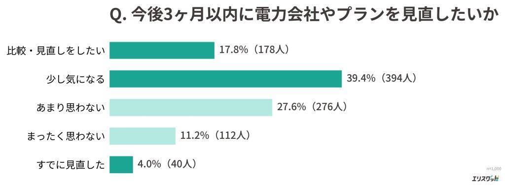 電気・ガス補助金が3月で終了　8割超が値上がりに「不安を感じる」と回答