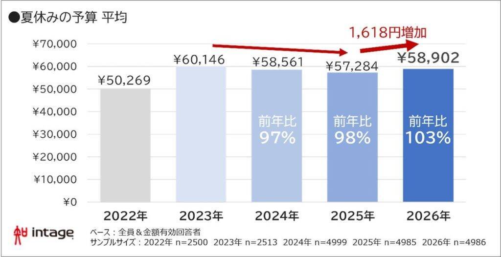 2026年の夏休み、予算は平均「58,902円」で増加傾向　「物価高・円安」が影響か