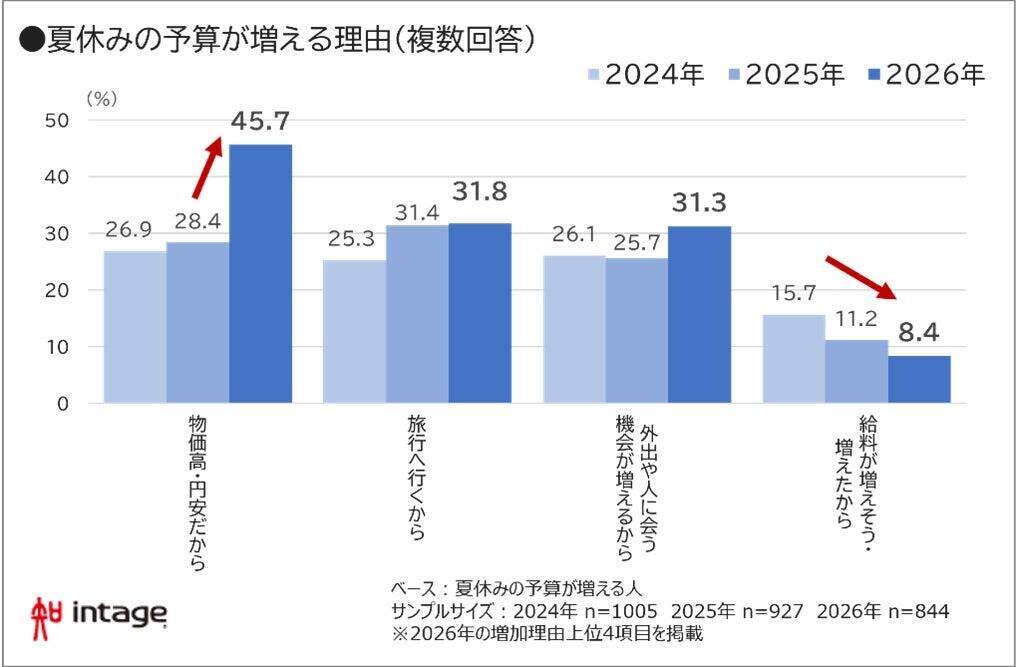 2026年の夏休み、予算は平均「58,902円」で増加傾向　「物価高・円安」が影響か