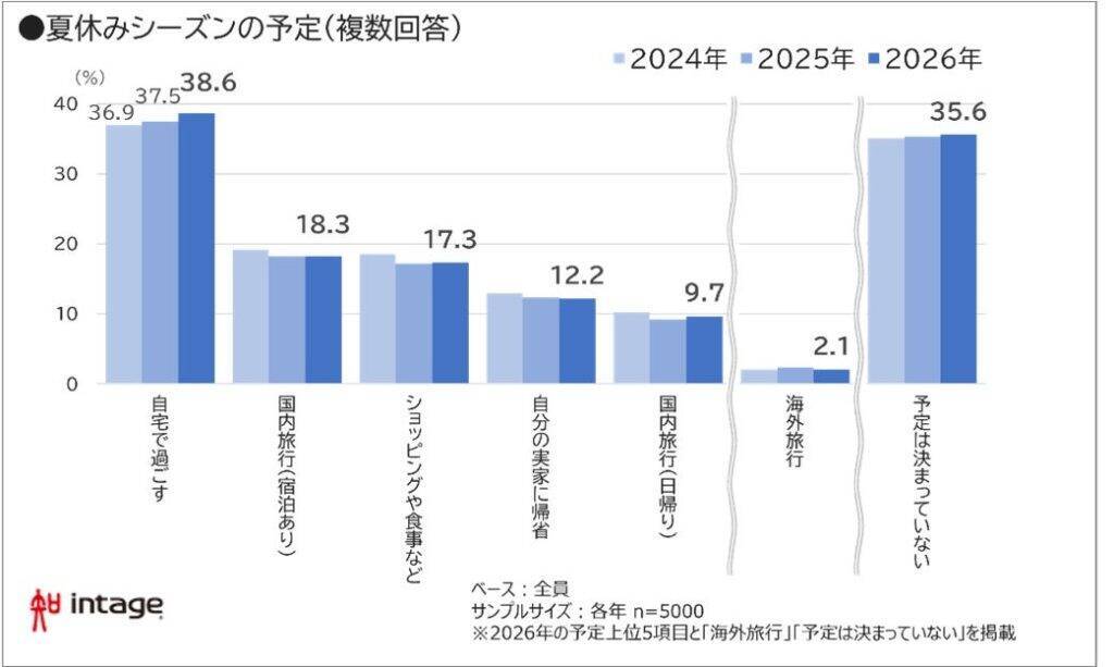 2026年の夏休み、予算は平均「58,902円」で増加傾向　「物価高・円安」が影響か