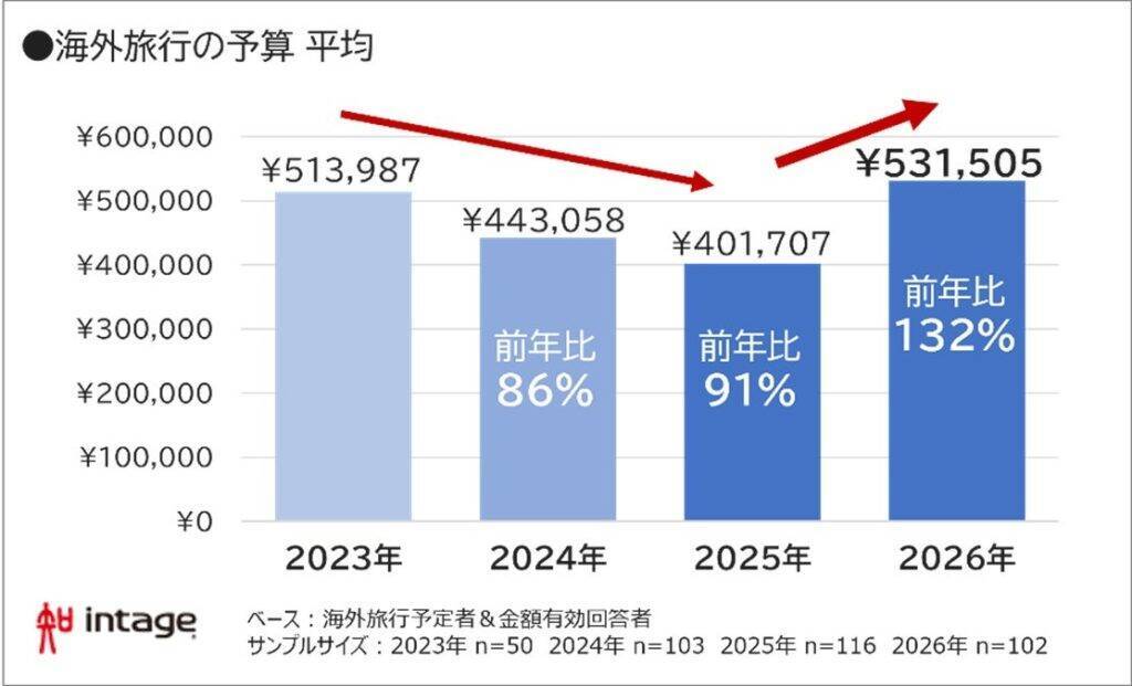 2026年の夏休み、予算は平均「58,902円」で増加傾向　「物価高・円安」が影響か