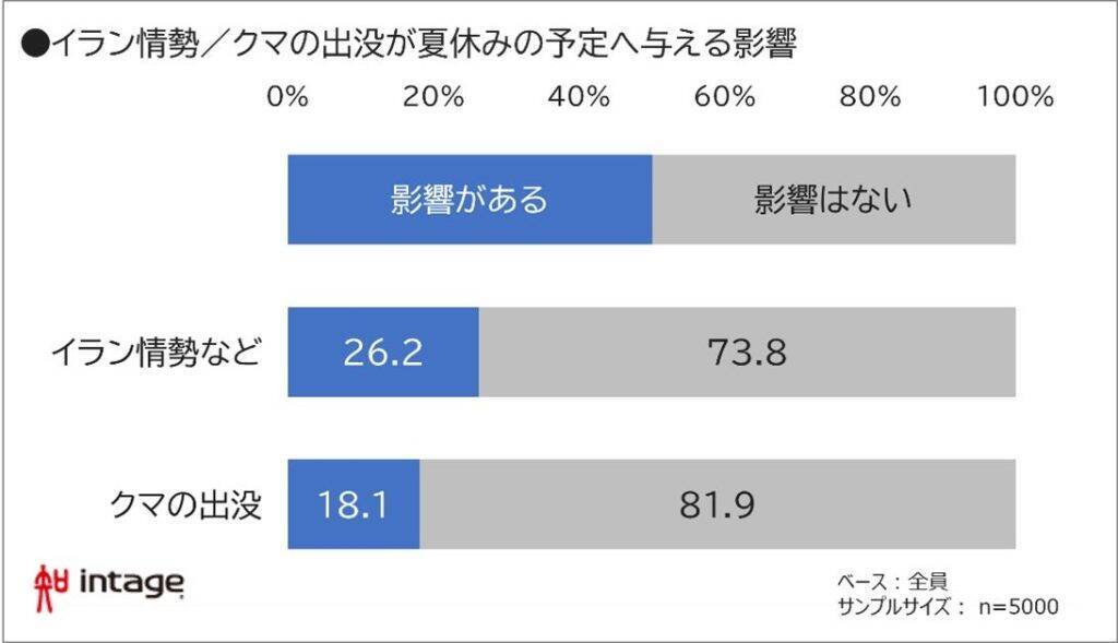 2026年の夏休み、予算は平均「58,902円」で増加傾向　「物価高・円安」が影響か