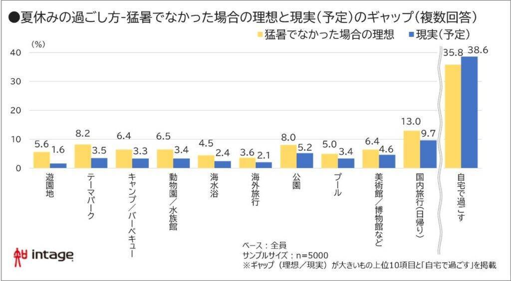 2026年の夏休み、予算は平均「58,902円」で増加傾向　「物価高・円安」が影響か