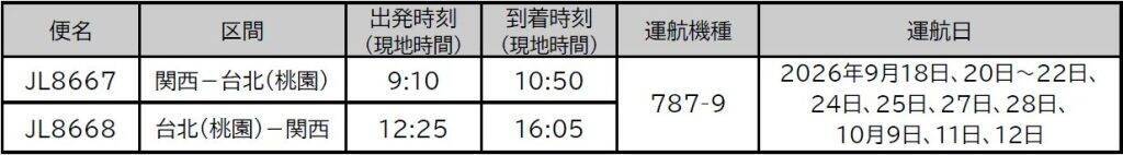 JAL、関西－台北線を約2年ぶりに季節運航　那覇－台北線の冬ダイヤも販売開始
