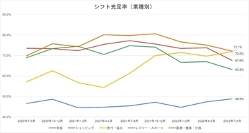 リクルート、アルバイト・パートスタッフの 「シフト充足率」「希望シフト却下率」データを公開　飲食業のシフト充足率は他業種に比べ低く約50%