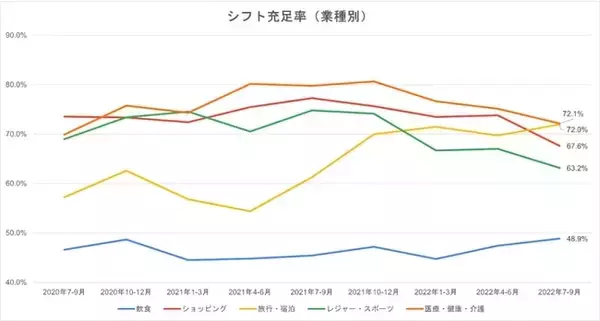 リクルート、アルバイト・パートスタッフの 「シフト充足率」「希望シフト却下率」データを公開　飲食業のシフト充足率は他業種に比べ低く約50%