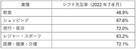 リクルート、アルバイト・パートスタッフの 「シフト充足率」「希望シフト却下率」データを公開　飲食業のシフト充足率は他業種に比べ低く約50%