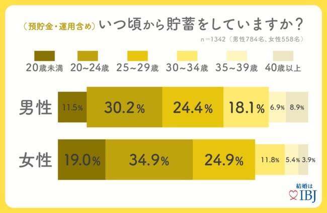 婚活者の約6割が「NISA」など投資信託を実施　貯蓄を始めた年齢は女性の方がやや早め　IBJ調べ