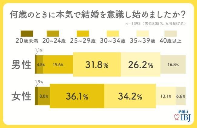 婚活者の約6割が「NISA」など投資信託を実施　貯蓄を始めた年齢は女性の方がやや早め　IBJ調べ