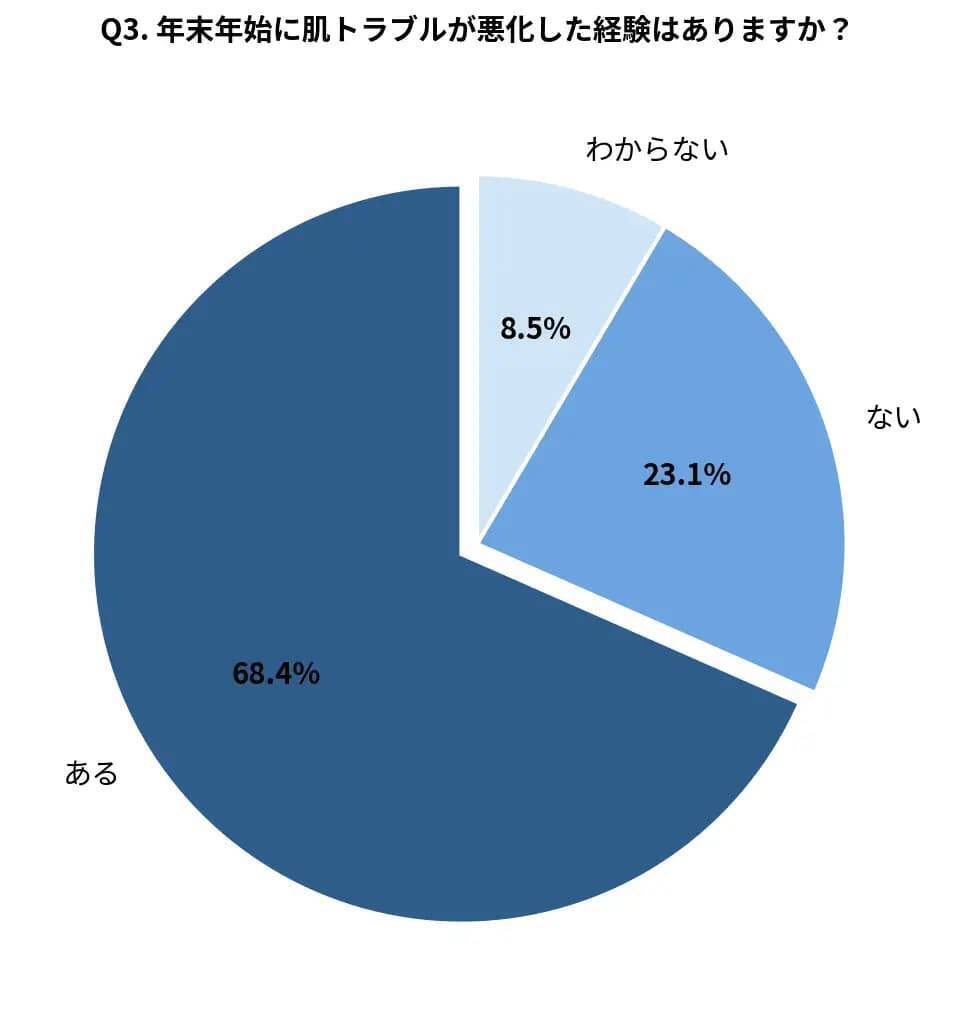 「年末年始は肌ケアを諦める」人が7割超　肌ケア後回しの最大の理由は「疲れて自分のことが後回し」