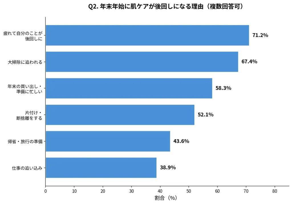 「年末年始は肌ケアを諦める」人が7割超　肌ケア後回しの最大の理由は「疲れて自分のことが後回し」