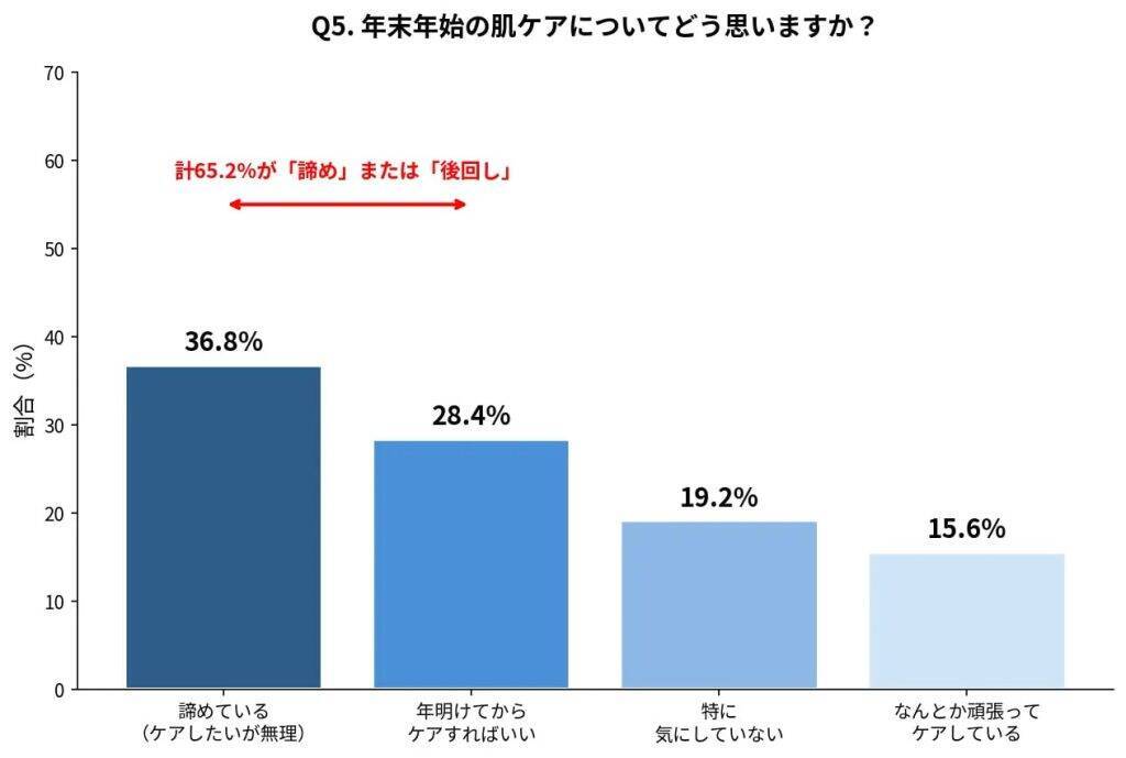 「年末年始は肌ケアを諦める」人が7割超　肌ケア後回しの最大の理由は「疲れて自分のことが後回し」