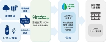 レオパレス21、累計3,000トンのCO2排出を抑制　CO2排出量実質ゼロの「レオパレスグリーンLPガス」を供給