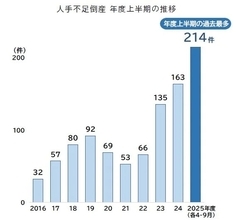 人手不足倒産、2025年度上半期は214件で過去最多を更新　道路貨物運送業などで急増