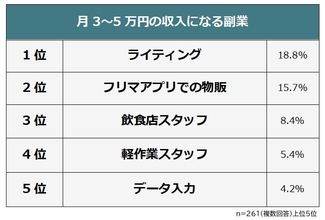 月3～5万円稼げた副業、「ライティング」や「フリマアプリの物販」がランクイン　使い道は半数以上が生活費として補填
