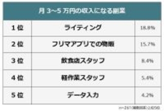 月3～5万円稼げた副業、「ライティング」や「フリマアプリの物販」がランクイン　使い道は半数以上が生活費として補填