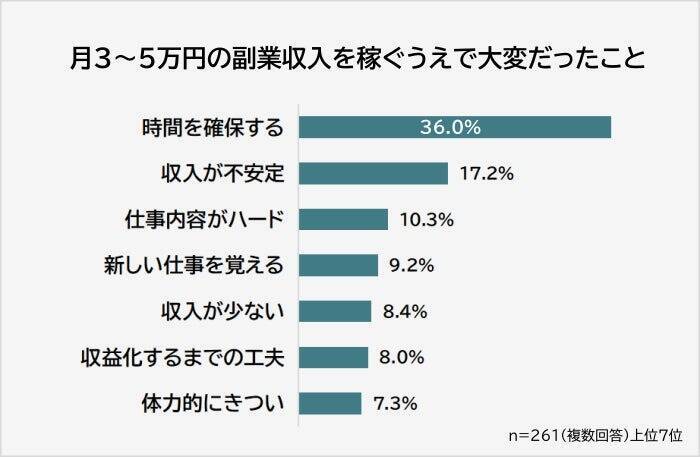 月3～5万円稼げた副業、「ライティング」や「フリマアプリの物販」がランクイン　使い道は半数以上が生活費として補填