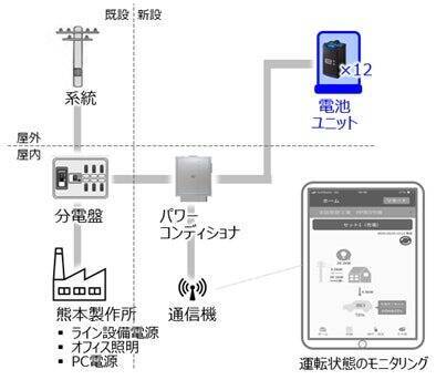 オムロン、Honda「交換式バッテリー」活用の次世代蓄電システム実証実験を開始　再生可能エネルギー活用へ前進へ