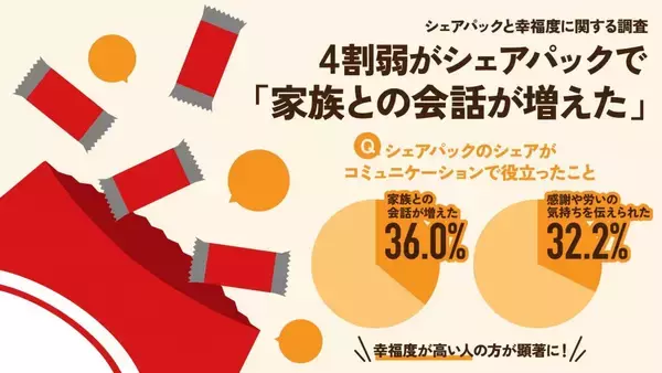 約4割がお菓子のシェアパックが「家族との会話増加」に役立ったと回答　幸福度が高い人ほどコミュニケーション促進に効果を実感