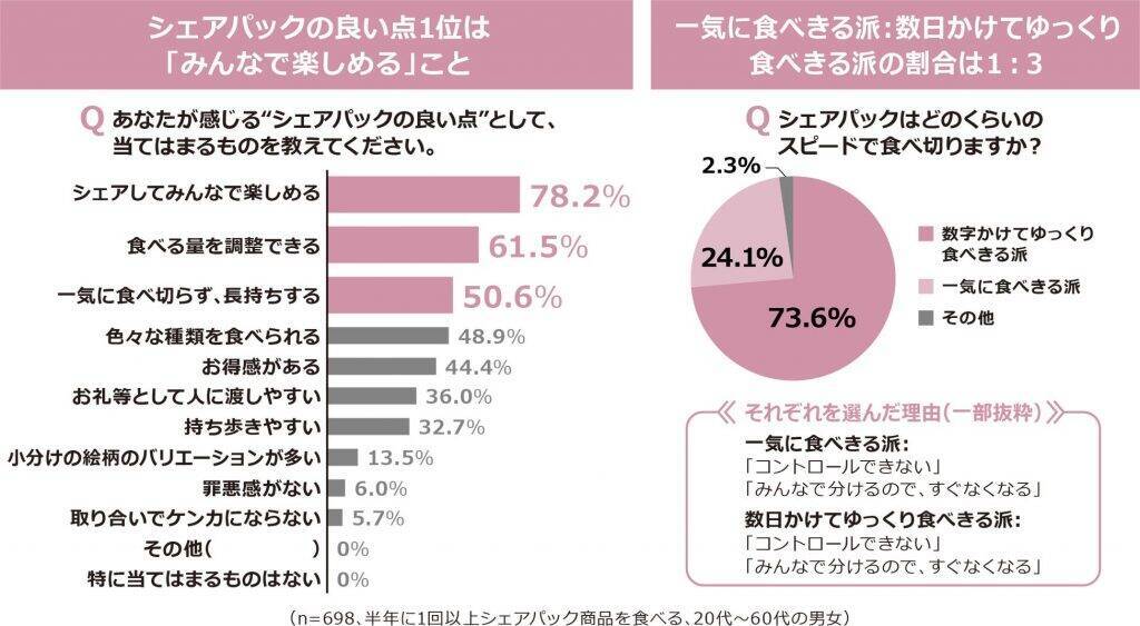 約4割がお菓子のシェアパックが「家族との会話増加」に役立ったと回答　幸福度が高い人ほどコミュニケーション促進に効果を実感