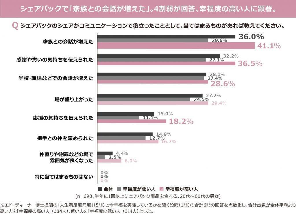 約4割がお菓子のシェアパックが「家族との会話増加」に役立ったと回答　幸福度が高い人ほどコミュニケーション促進に効果を実感