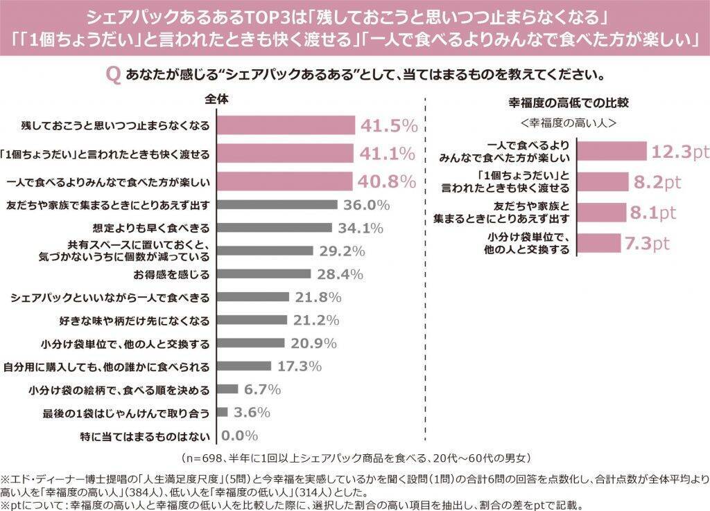 約4割がお菓子のシェアパックが「家族との会話増加」に役立ったと回答　幸福度が高い人ほどコミュニケーション促進に効果を実感