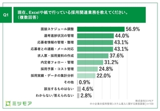 中小企業の採用管理、約6割が「面接スケジュール調整」にExcel・紙を使用　コストなどがシステム導入の課題に